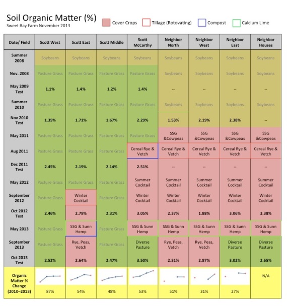 Organic Matter improvement from soil test result data. Click to enlarge.